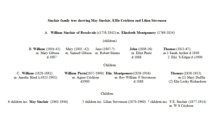 Figure A. Sinclair family tree